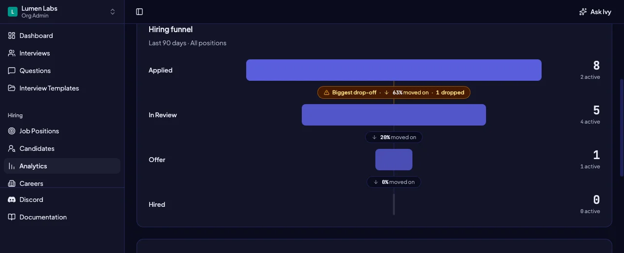 Hiring funnel pipeline view showing reached applications, active candidates and a recorded drop-off across the four application stages