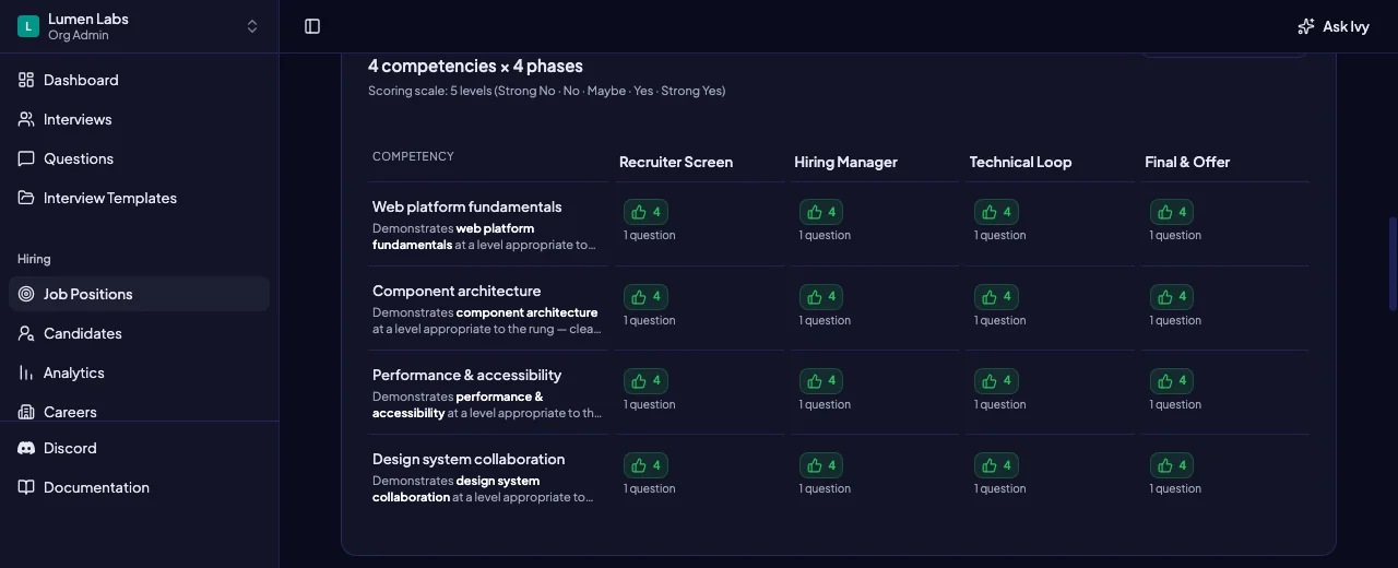 Hiring funnel scorecard showing recorded competency ratings across completed interview phases for a fictional candidate