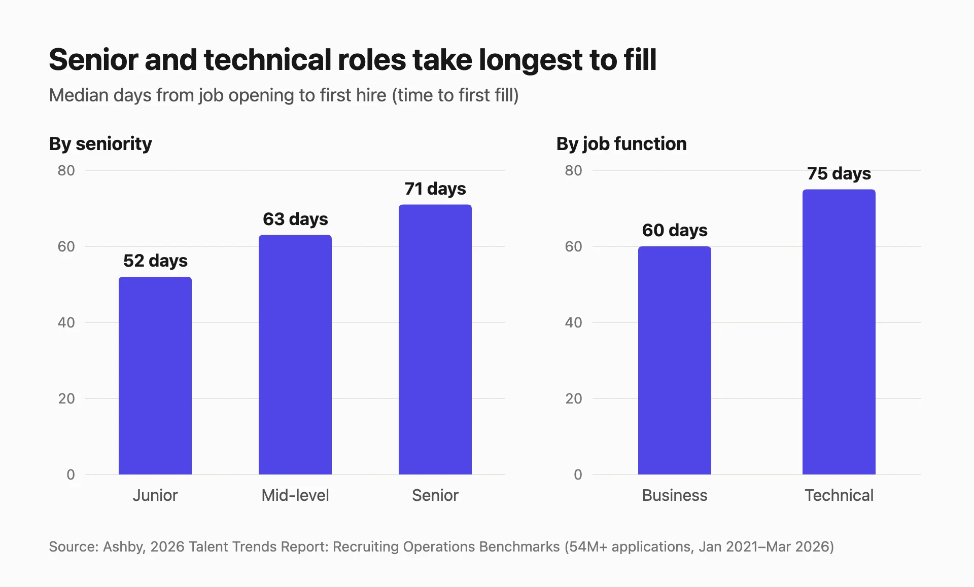 Column charts of median days from job opening to first hire: Junior 52, Mid-level 63, Senior 71; Business roles 60, Technical roles 75