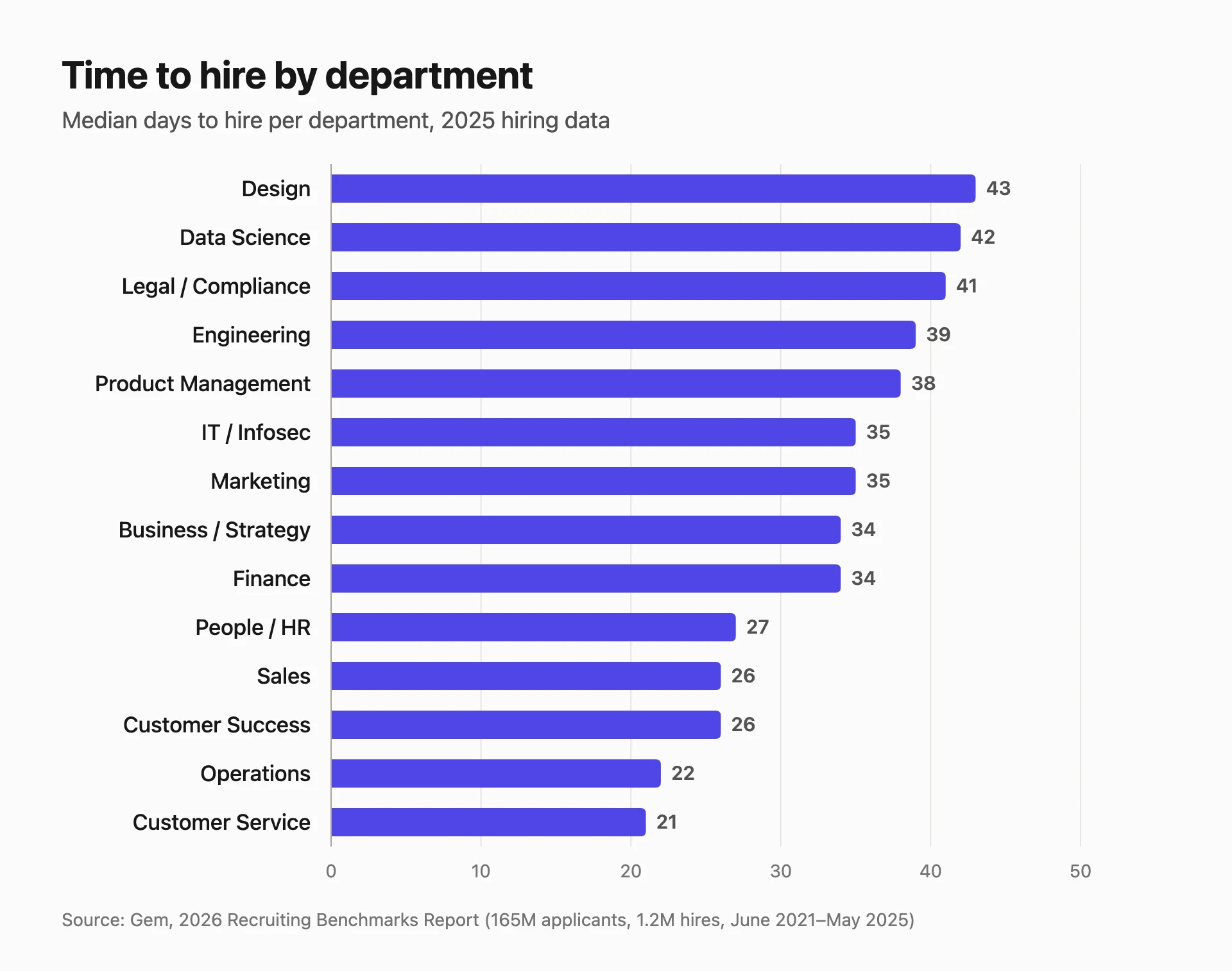 Bar chart of median time to hire by department in 2025: Design 43 days, Data Science 42, Legal and Compliance 41, Engineering 39, Product Management 38, IT and Infosec 35, Marketing 35, Business and Strategy 34, Finance 34, People and HR 27, Sales 26, Customer Success 26, Operations 22, Customer Service 21