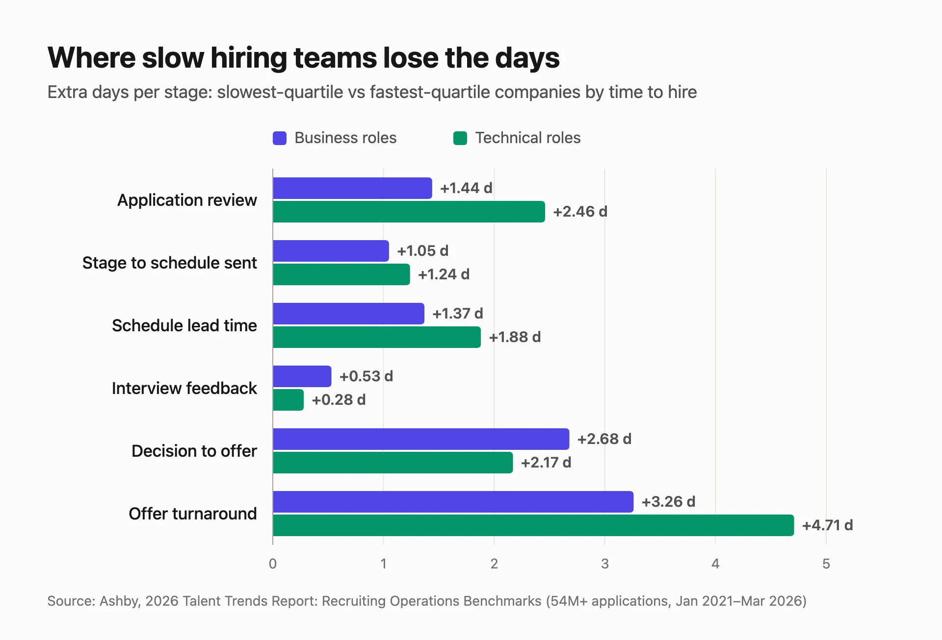 Grouped bar chart of extra days per hiring stage for slowest versus fastest quartile companies. Business roles: review 1.44, stage to schedule 1.05, schedule lead time 1.37, feedback 0.53, decision to offer 2.68, offer turnaround 3.26. Technical roles: 2.46, 1.24, 1.88, 0.28, 2.17, 4.71